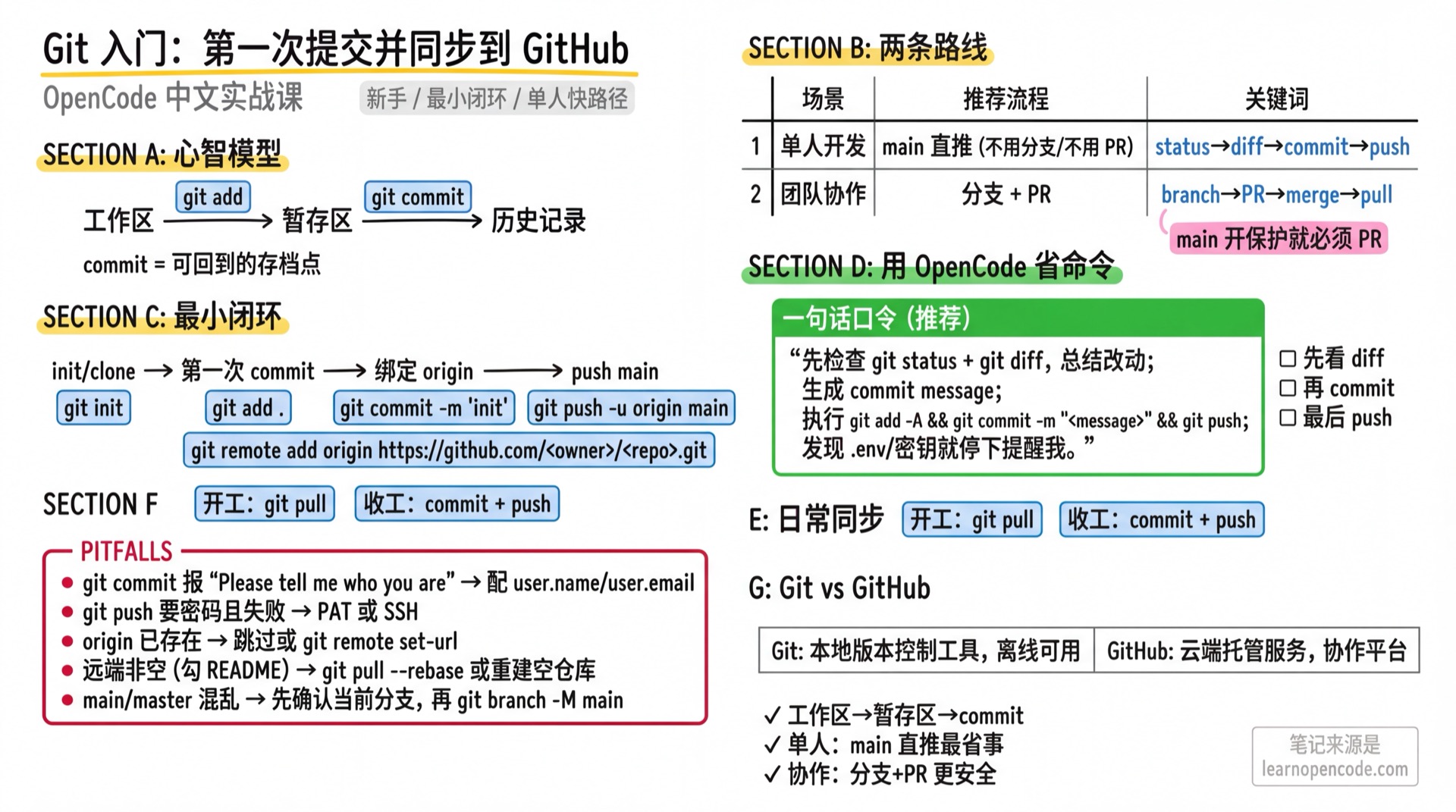 Git 入门:第一次提交并同步到 GitHub学霸笔记