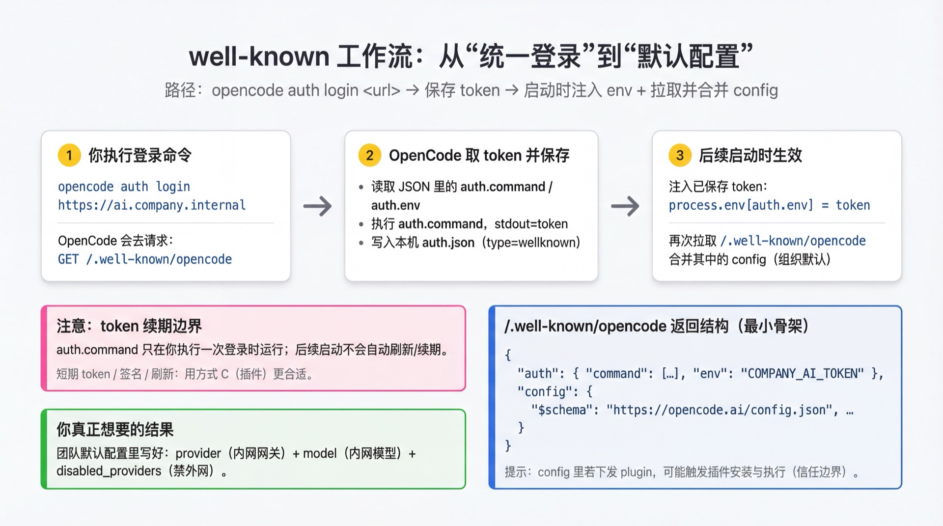 well-known 工作流